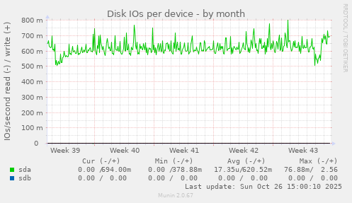 Disk IOs per device