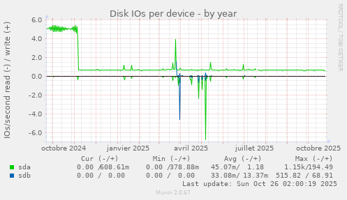 Disk IOs per device