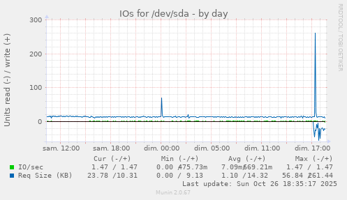 IOs for /dev/sda