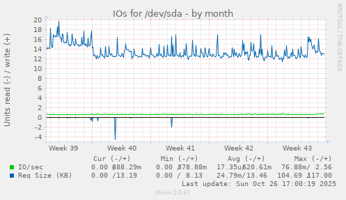 IOs for /dev/sda