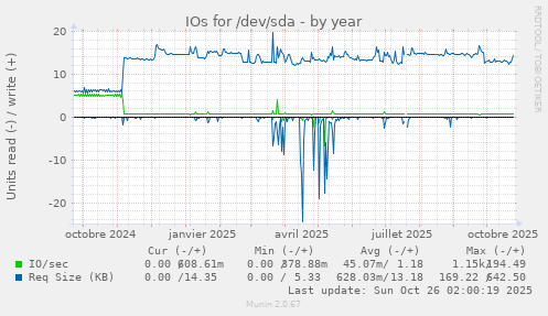 IOs for /dev/sda
