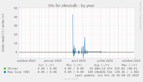 IOs for /dev/sdb