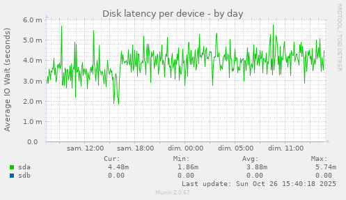 Disk latency per device
