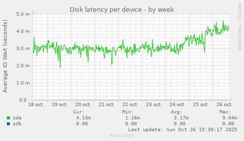 Disk latency per device