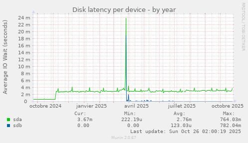 Disk latency per device