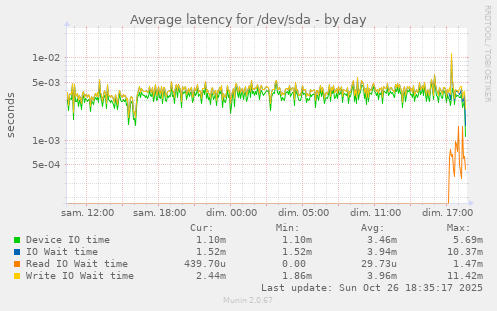 Average latency for /dev/sda
