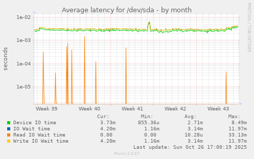 Average latency for /dev/sda