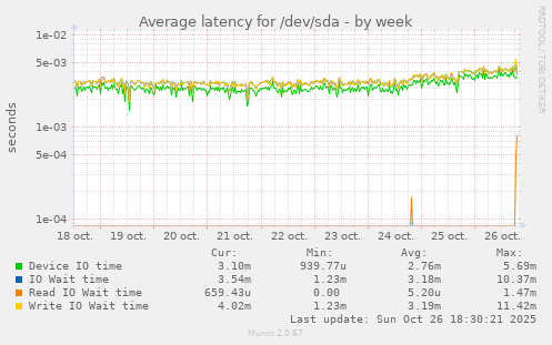 Average latency for /dev/sda