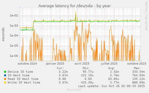 Average latency for /dev/sda