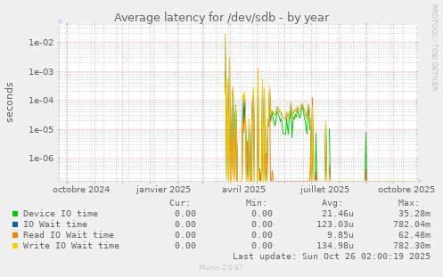 Average latency for /dev/sdb