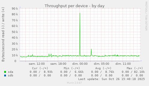 Throughput per device