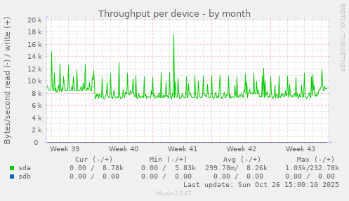 Throughput per device