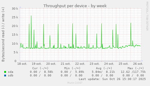Throughput per device