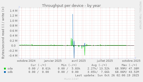 Throughput per device