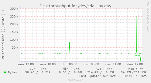 Disk throughput for /dev/sda