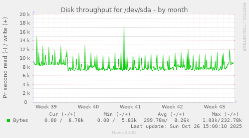 Disk throughput for /dev/sda