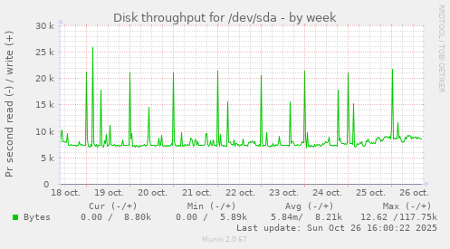 Disk throughput for /dev/sda