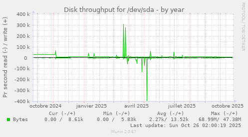Disk throughput for /dev/sda