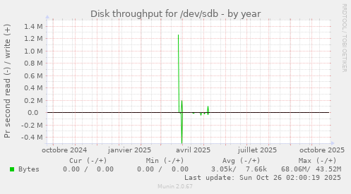 Disk throughput for /dev/sdb