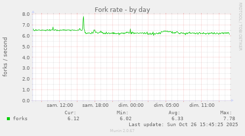Fork rate