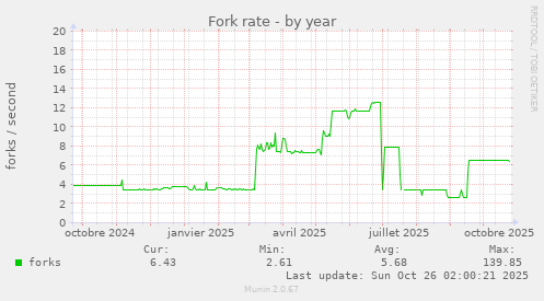 Fork rate