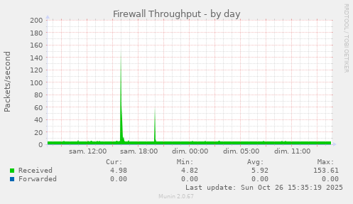 Firewall Throughput