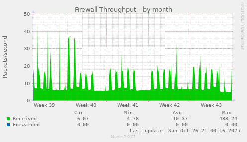 Firewall Throughput