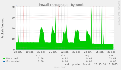 Firewall Throughput
