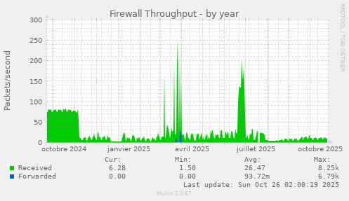Firewall Throughput