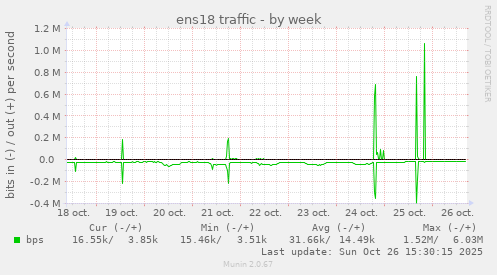 ens18 traffic