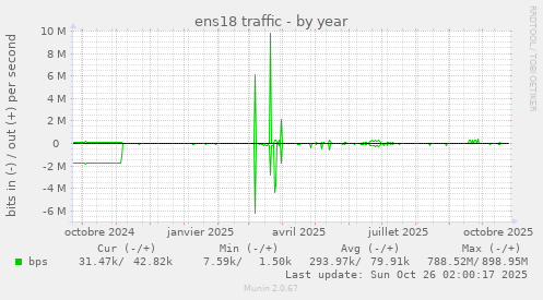 ens18 traffic