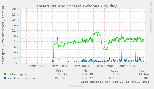 Interrupts and context switches