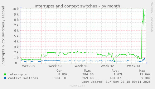 Interrupts and context switches