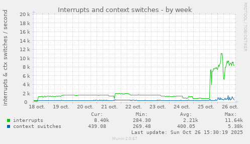 Interrupts and context switches