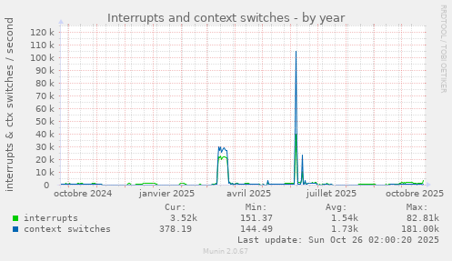 Interrupts and context switches
