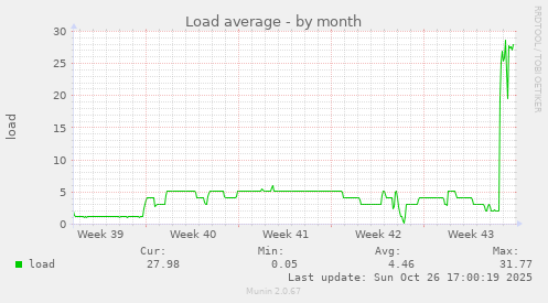 Load average