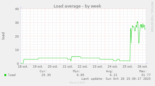 Load average