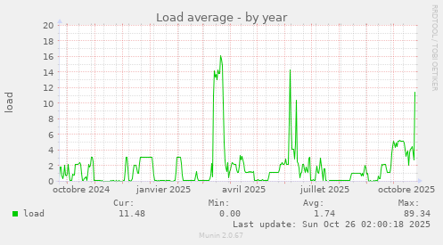 Load average