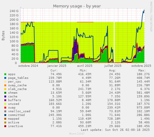 Memory usage
