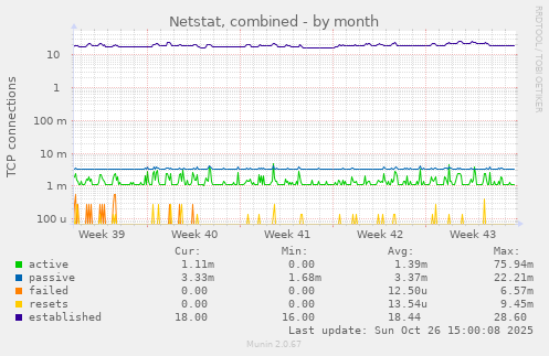 Netstat, combined
