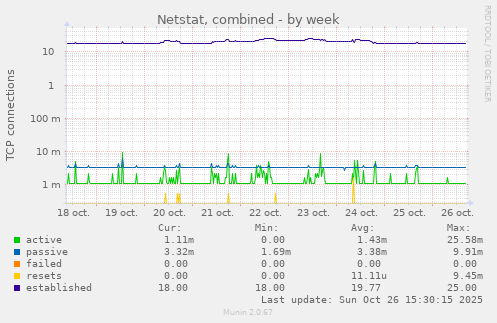 Netstat, combined