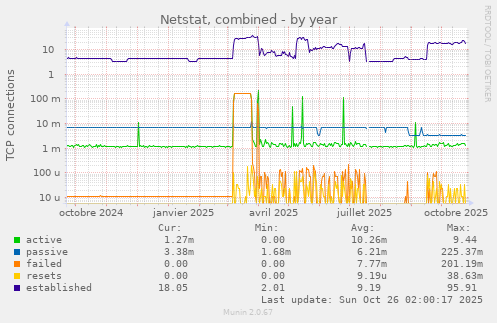 Netstat, combined