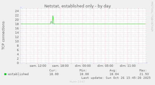 Netstat, established only