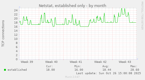 Netstat, established only