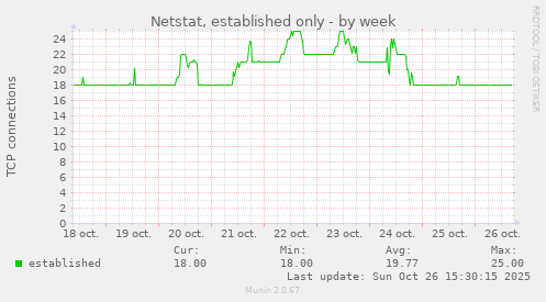 Netstat, established only