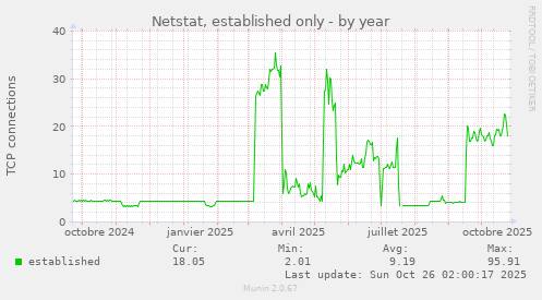 Netstat, established only
