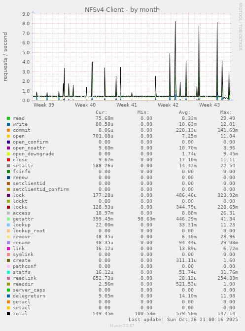 NFSv4 Client