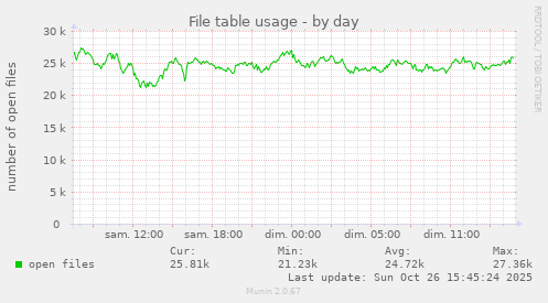 File table usage