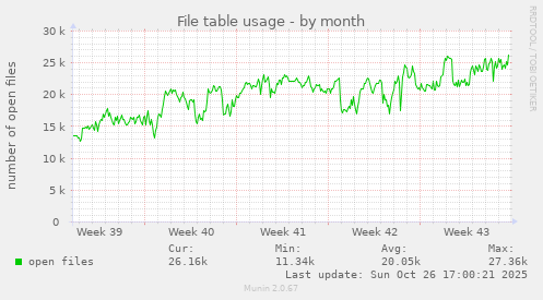 File table usage
