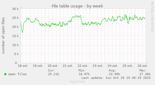 File table usage